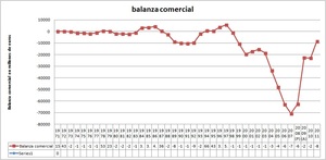 El revelador histórico de la balanza comercial española
